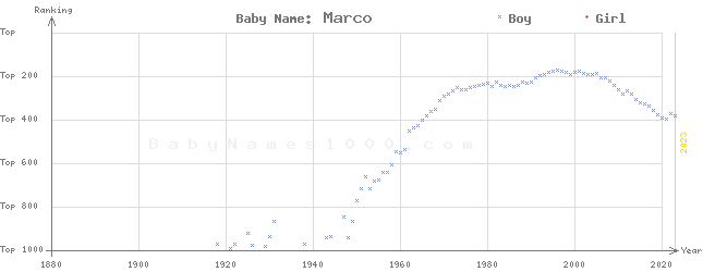 Baby Name Rankings of Marco