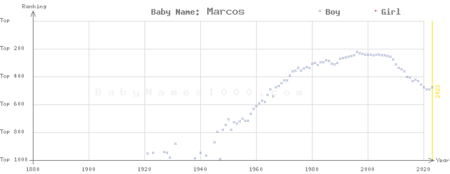 Baby Name Rankings of Marcos