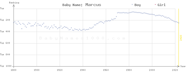 Baby Name Rankings of Marcus