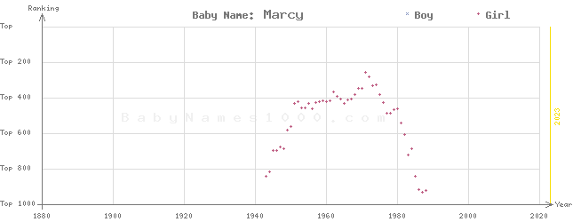 Baby Name Rankings of Marcy