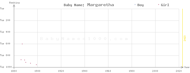 Baby Name Rankings of Margaretha