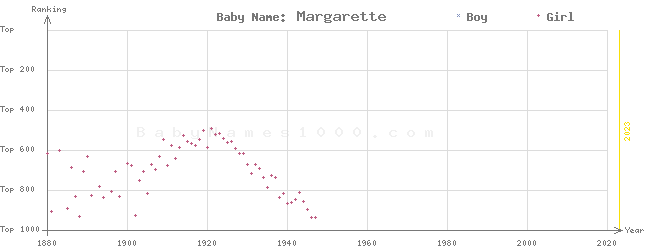 Baby Name Rankings of Margarette