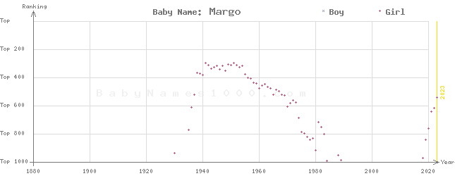 Baby Name Rankings of Margo