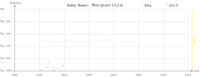 Baby Name Rankings of Margueritta