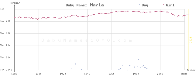 Baby Name Rankings of Maria