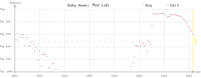 Baby Name Rankings of Mariah