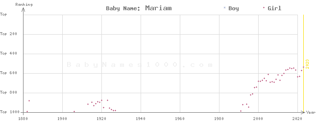 Baby Name Rankings of Mariam