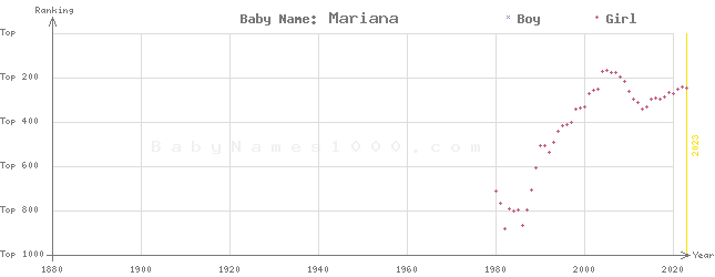 Baby Name Rankings of Mariana