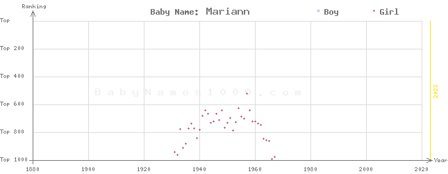 Baby Name Rankings of Mariann