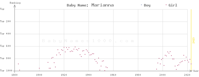 Baby Name Rankings of Marianna