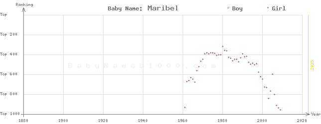 Baby Name Rankings of Maribel