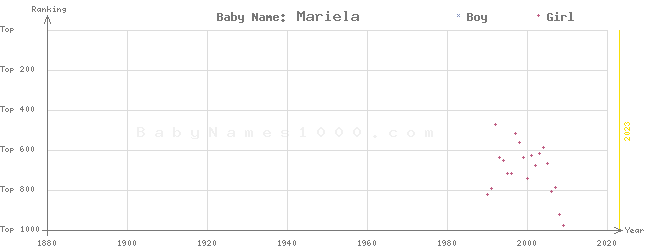 Baby Name Rankings of Mariela