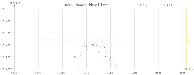 Baby Name Rankings of Marilee