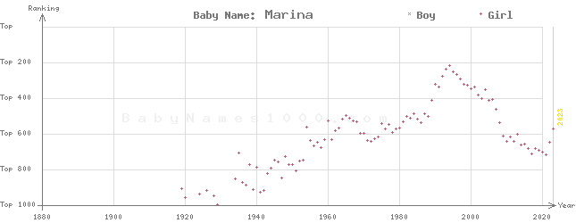 Baby Name Rankings of Marina