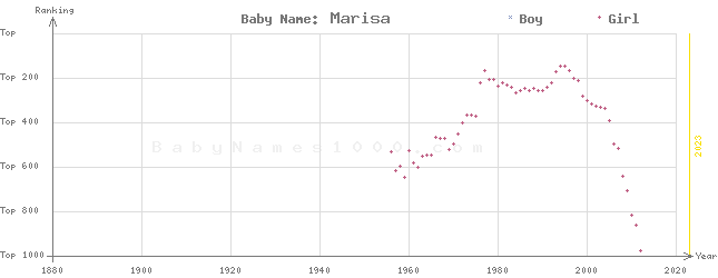 Baby Name Rankings of Marisa