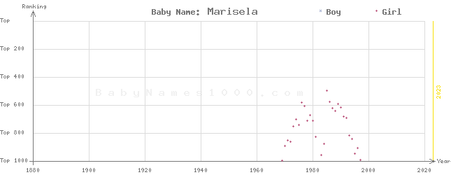 Baby Name Rankings of Marisela