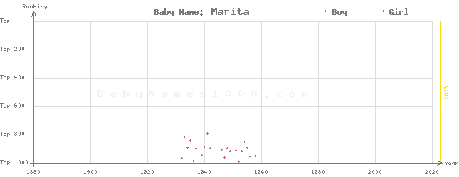 Baby Name Rankings of Marita