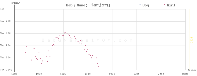 Baby Name Rankings of Marjory