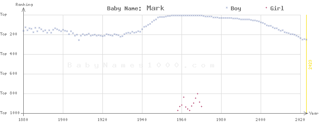 Baby Name Rankings of Mark