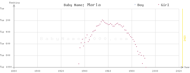 Baby Name Rankings of Marla