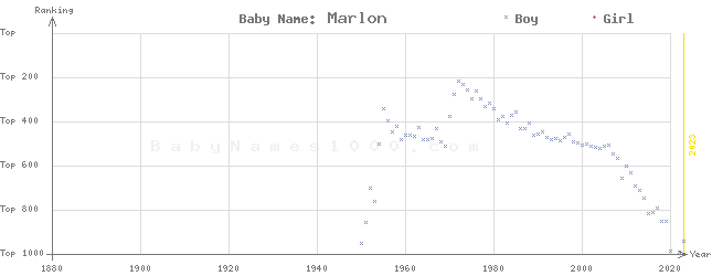 Baby Name Rankings of Marlon