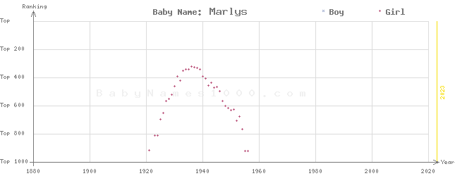 Baby Name Rankings of Marlys