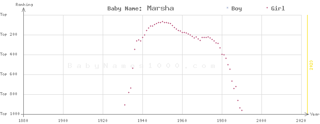 Baby Name Rankings of Marsha