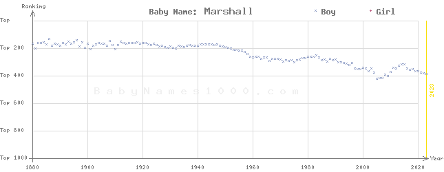 Baby Name Rankings of Marshall
