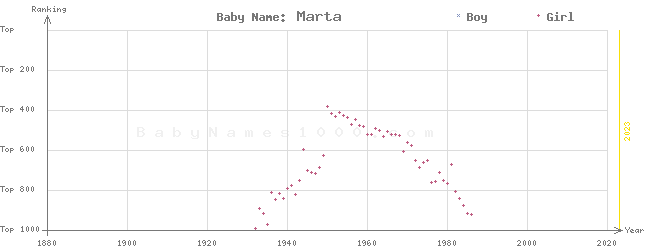 Baby Name Rankings of Marta