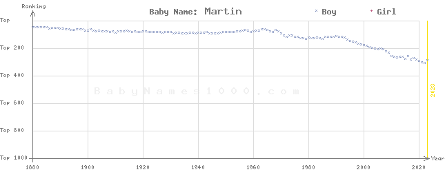 Baby Name Rankings of Martin