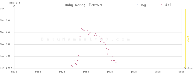 Baby Name Rankings of Marva