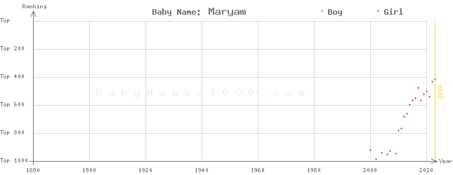 Baby Name Rankings of Maryam