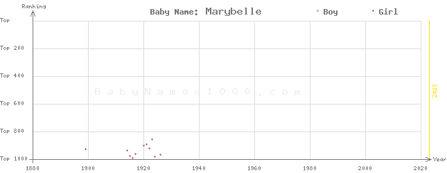 Baby Name Rankings of Marybelle