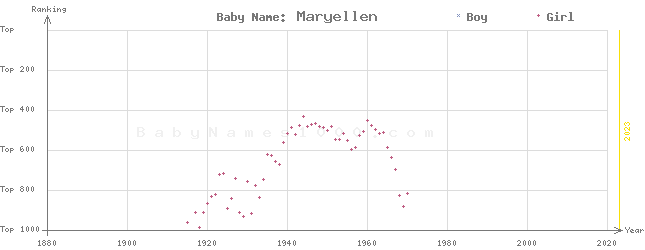 Baby Name Rankings of Maryellen