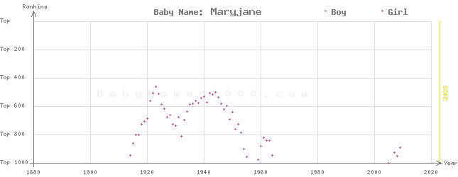 Baby Name Rankings of Maryjane