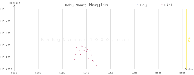 Baby Name Rankings of Marylin