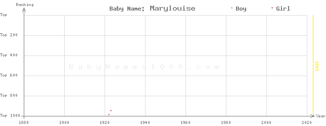 Baby Name Rankings of Marylouise