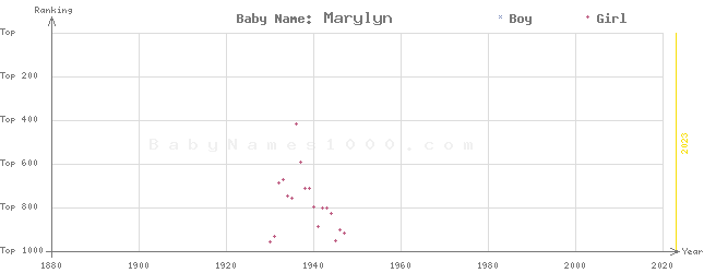 Baby Name Rankings of Marylyn