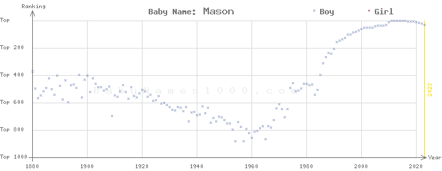 Baby Name Rankings of Mason