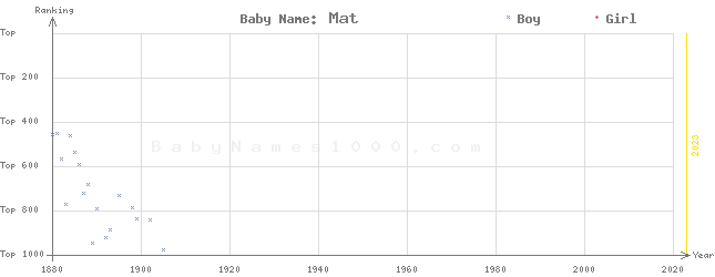 Baby Name Rankings of Mat