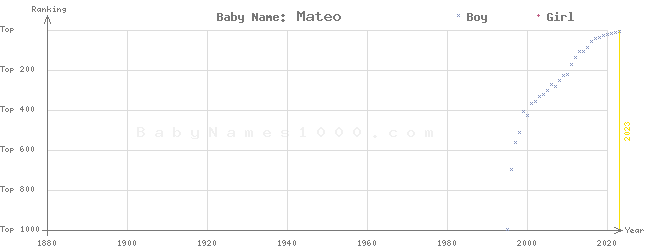 Baby Name Rankings of Mateo