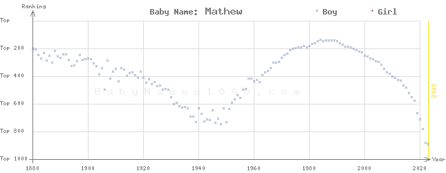 Baby Name Rankings of Mathew