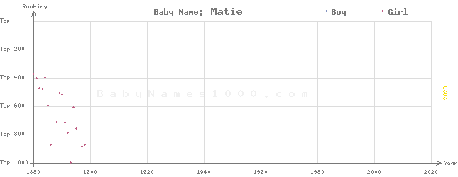 Baby Name Rankings of Matie