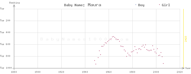 Baby Name Rankings of Maura