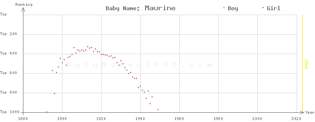 Baby Name Rankings of Maurine