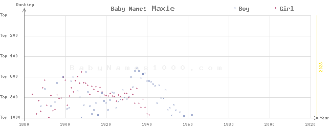 Baby Name Rankings of Maxie