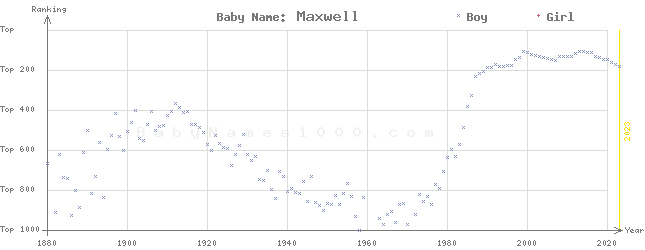 Baby Name Rankings of Maxwell