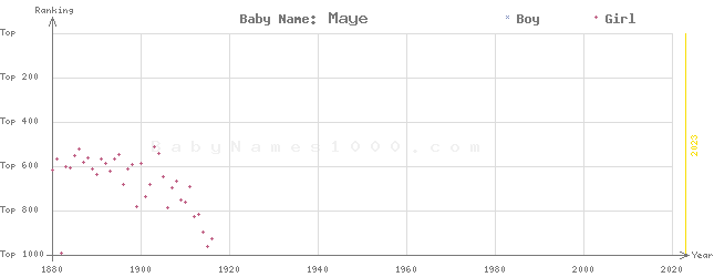 Baby Name Rankings of Maye