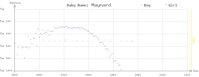Baby Name Rankings of Maynard