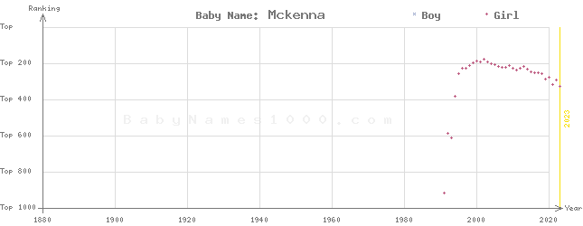 Baby Name Rankings of Mckenna